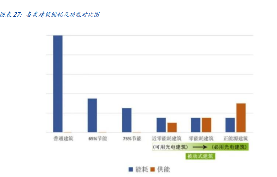 建筑行業(yè)深度報(bào)告：搭建綠色建筑分析框架，把握行業(yè)浪潮投資機(jī)會(huì)