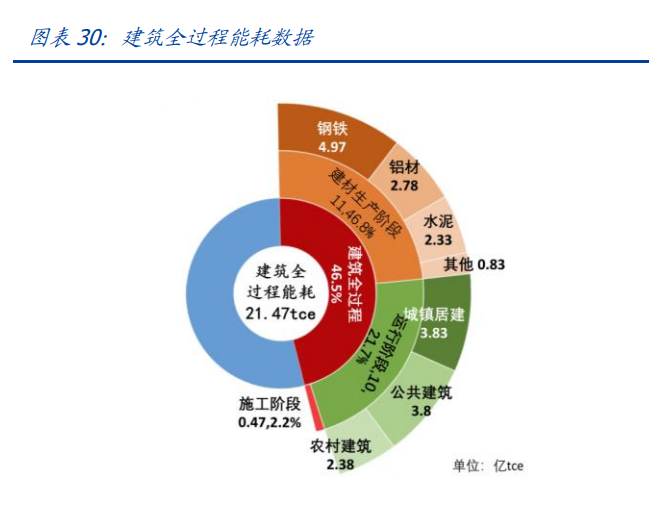 建筑行業(yè)深度報(bào)告：搭建綠色建筑分析框架，把握行業(yè)浪潮投資機(jī)會(huì)