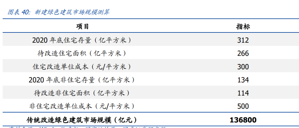 建筑行業(yè)深度報(bào)告：搭建綠色建筑分析框架，把握行業(yè)浪潮投資機(jī)會(huì)