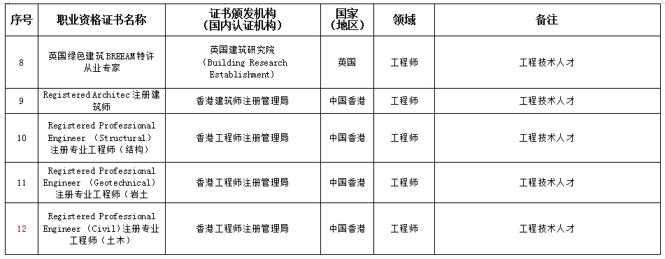 LEED AP赫然在列！安徽省印發(fā)部分領(lǐng)域境外職業(yè)資格認(rèn)可目錄（試行）的通知