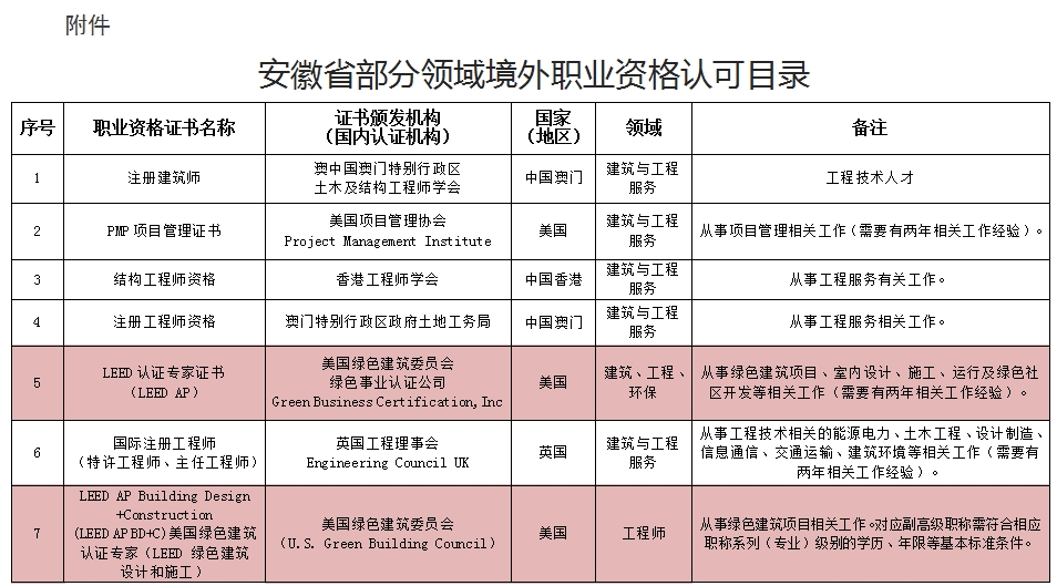 LEED AP赫然在列！安徽省印發(fā)部分領(lǐng)域境外職業(yè)資格認(rèn)可目錄（試行）的通知