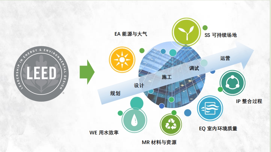 美國綠色建筑-LEED項目認證服務流程