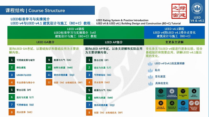 LEEDAP課程自學(xué)目錄-含有LEED GA+AP視頻學(xué)習(xí)