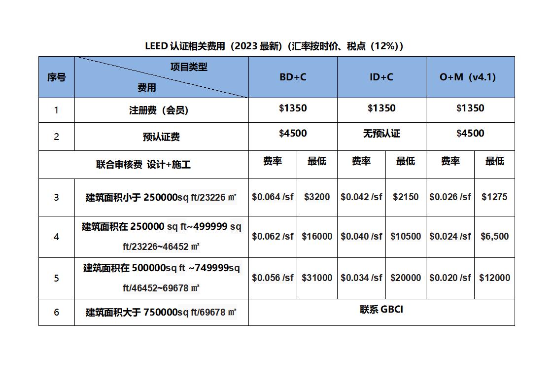 2023-WELL和LEED 認(rèn)證相關(guān)費(fèi)用查詢(xún)