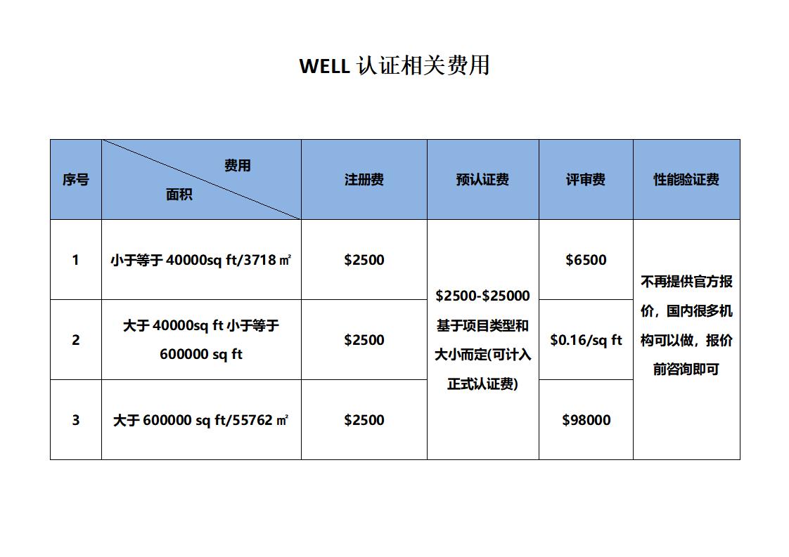 2023-WELL和LEED 認(rèn)證相關(guān)費(fèi)用查詢(xún)