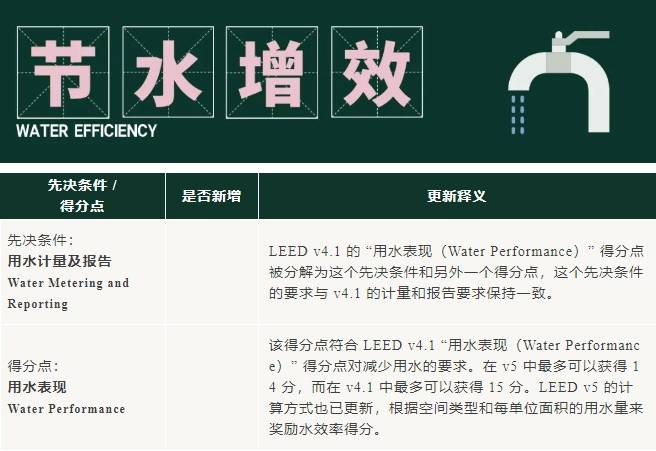 v5進行時：LEED_O+M_體系更新重點來啦！