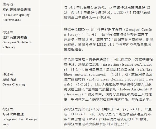 v5進行時：LEED_O+M_體系更新重點來啦！