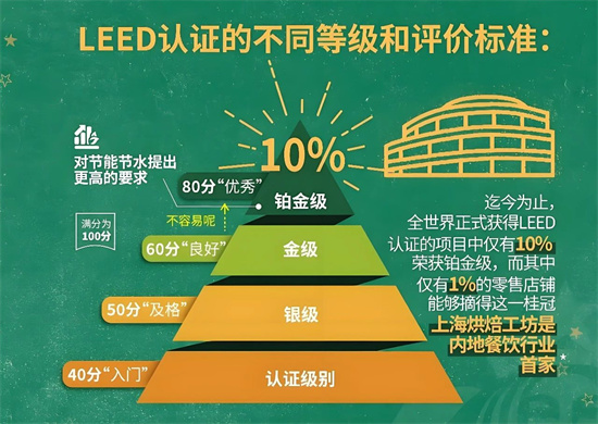 搜樓選址網(wǎng)：一文讀懂美國(guó)LEED綠色建筑認(rèn)證