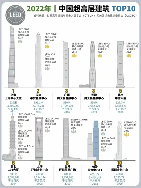 搜樓選址網(wǎng)：一文讀懂美國(guó)LEED綠色建筑認(rèn)證