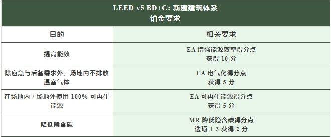 “脫碳”時(shí)代，項(xiàng)目如何獲得_LEED_鉑金級(jí)和零碳認(rèn)證？