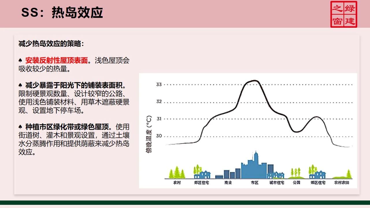 【分享】LEED GA免費網(wǎng)絡(luò)課程今日開講，微信入群參加！（第2講-精華講義）