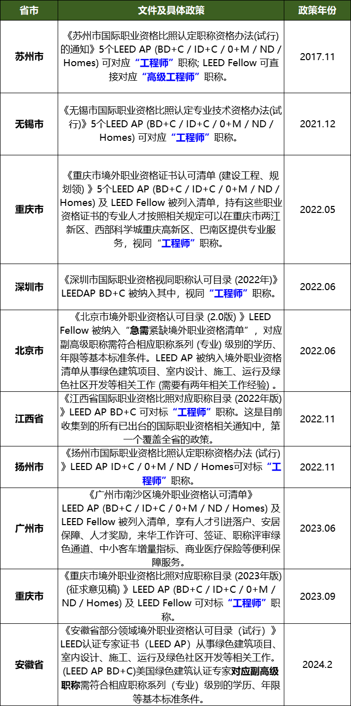 【分享】LEED GA免費網(wǎng)絡(luò)課程今日開講，微信入群參加?。ǖ?講-精華講義）